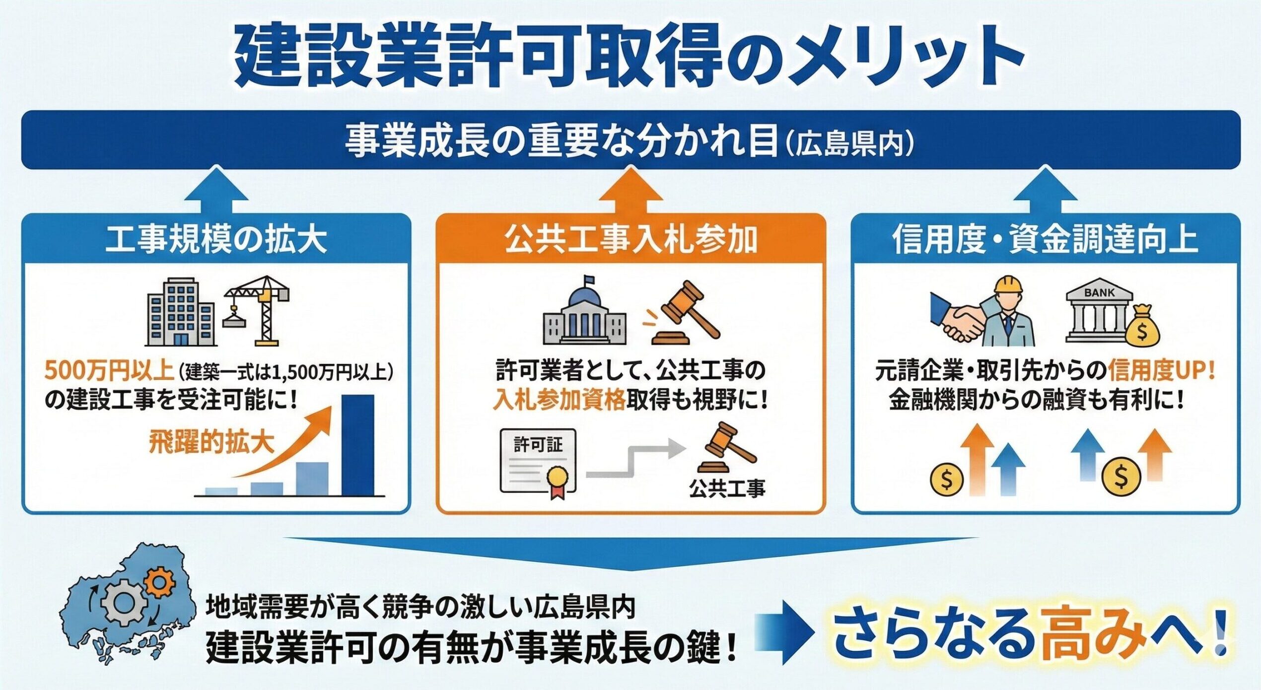 建設業許可取得のメリット