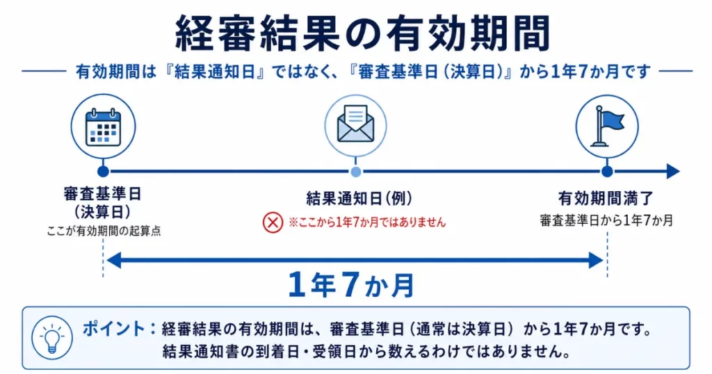 経審結果の有効期間は結果通知日からではなく、審査基準日である決算日から1年7か月であることを示したタイムライン図