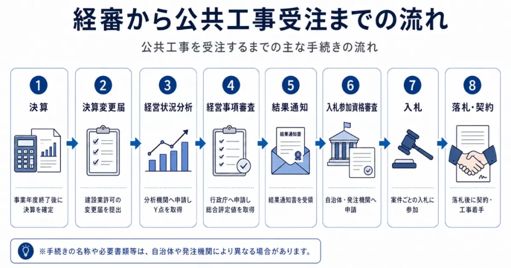 経審から公共工事受注までの流れを、決算、決算変更届、経営状況分析、経営事項審査、結果通知、入札参加資格審査、入札、落札・契約の8段階で示した図