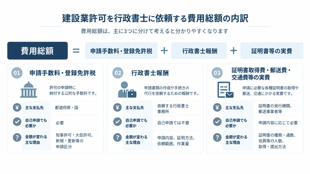 建設業許可の費用総額を構成する申請手数料・登録免許税、行政書士報酬、実費