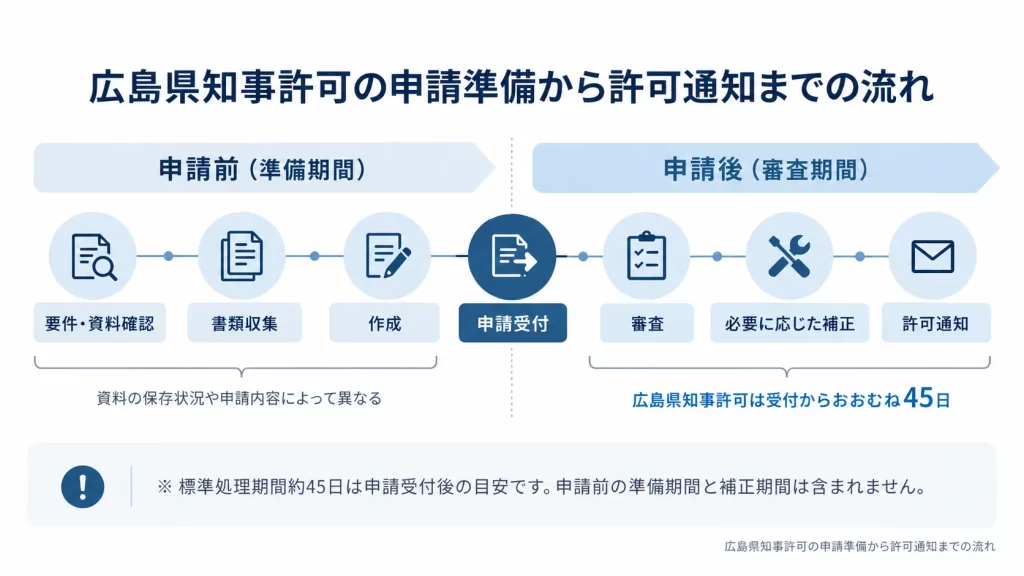 広島県知事許可の申請準備から許可通知までの流れ