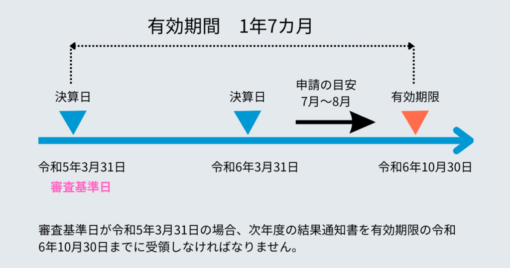 総合評定値(P)の有効期間