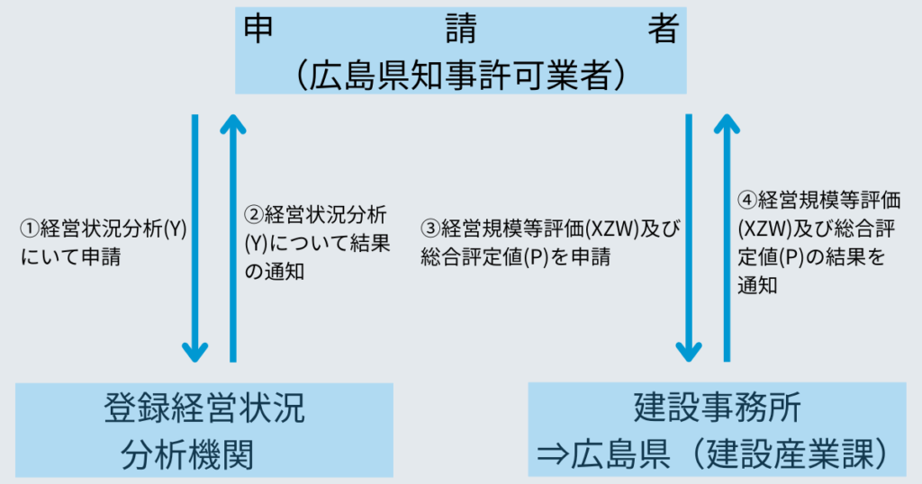 広島での経営事項審査の流れ