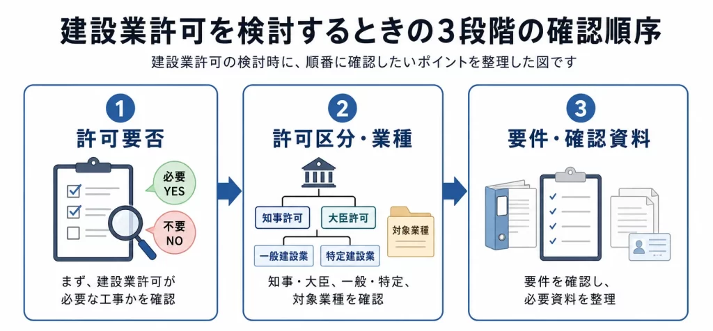 広島で建設業許可を検討するときの3段階の確認順序