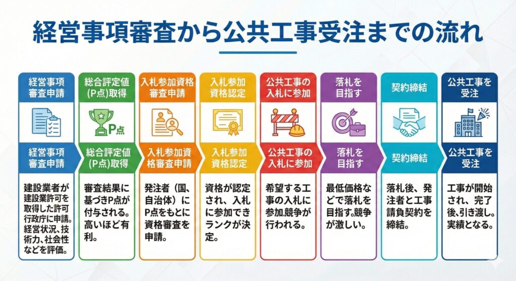 経営事項審査から公共工事受注までの流れ