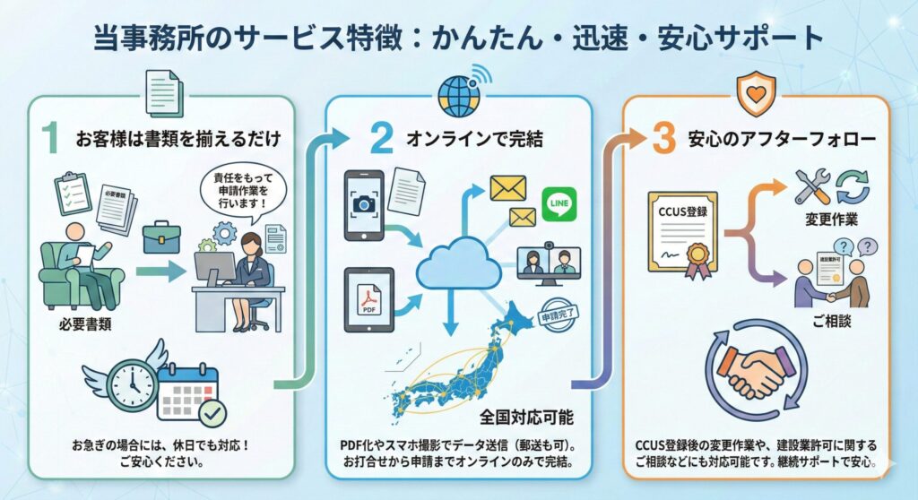CCUS当事務所の強み。