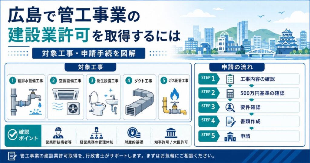 広島で管工事業の建設業許可を取得する際の対象工事と申請手続を示した図解